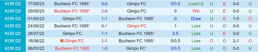 Nhận định Gimpo vs Bucheon 12h00 ngày 45 (Hạng 2 Hàn Quốc 2024) 1