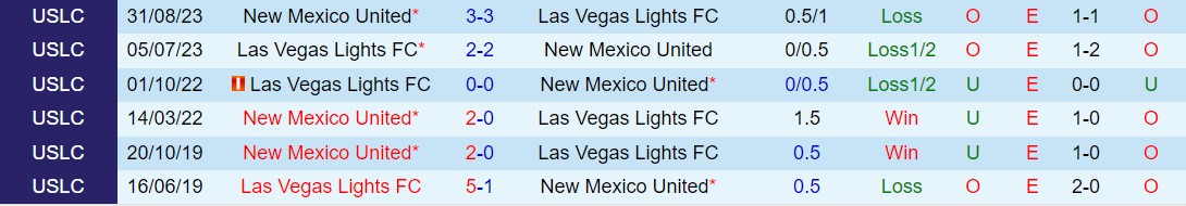 Nhận định Las Vegas Lights vs New Mexico 9h30 ngày 55 (Hạng nhất Mỹ 2024) 1
