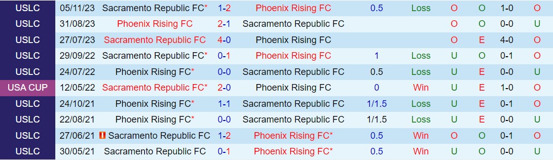 Nhận định Phoenix Rising vs Sacramento Republic 9h30 ngày 55 (Hạng 2 Mỹ 2024) 1