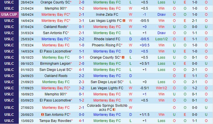 Nhận định Monterey Bay vs Indy Eleven 9h00 ngày 55 (Hạng 2 Mỹ 2024) 2
