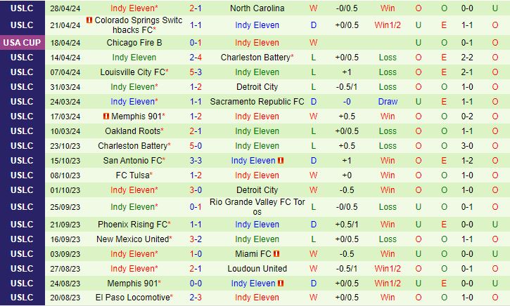 Nhận định Monterey Bay vs Indy Eleven 9h00 ngày 55 (Hạng 2 Mỹ 2024) 3