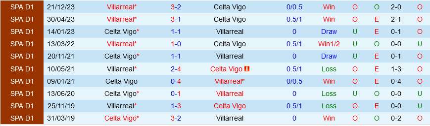 Celta Vigo vs Villarreal