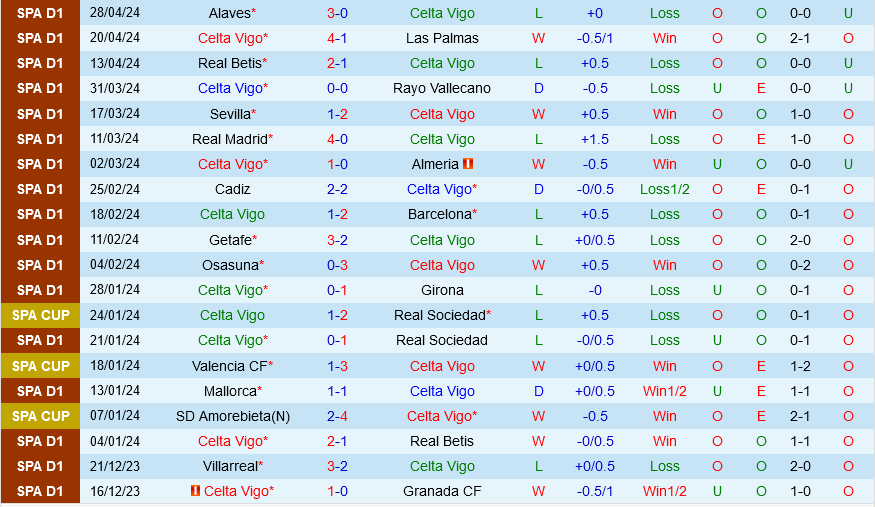 Celta Vigo vs Villarreal