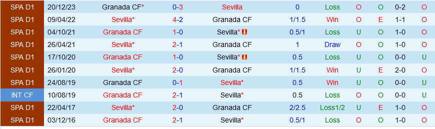Sevilla vs Granada Sevilla vs Granada