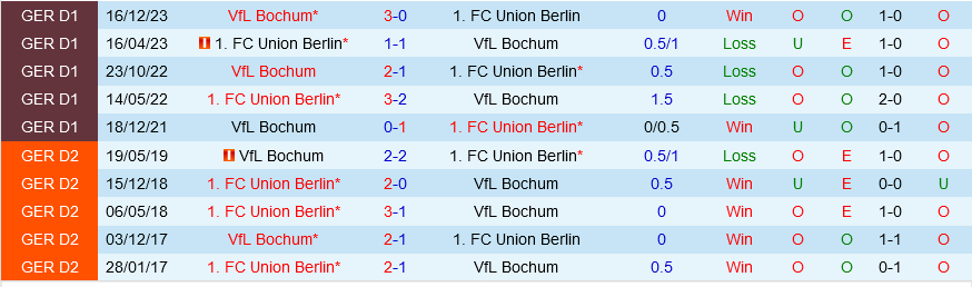 Union Berlin vs Bochum
