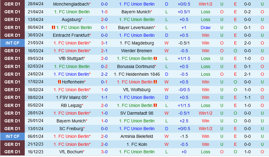 Union Berlin vs Bochum