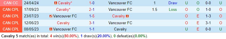 Nhận định Cavalry vs Vancouver FC 8h00 ngày 45 (VĐQG Canada) 1
