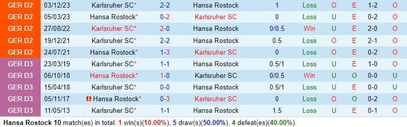 Nhận định Hansa Rostock vs Karlsruher 18h00 ngày 45 (Hạng 2 Đức) 1 Nhận định Hansa Rostock vs Karlsruher 18h00 ngày 45 (Hạng 2 Đức) 1