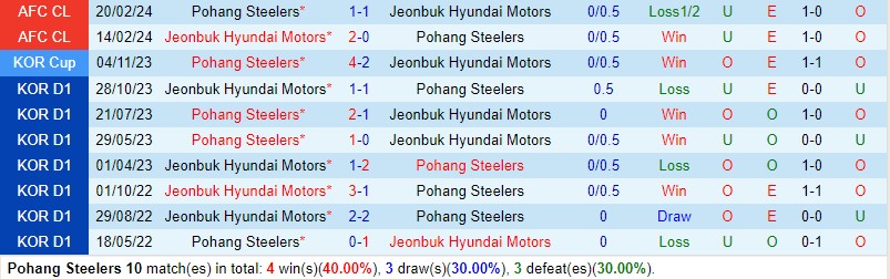 Nhận định Pohang Steelers vs Jeonbuk 14h30 ngày 45 (VĐQG Hàn Quốc) 1