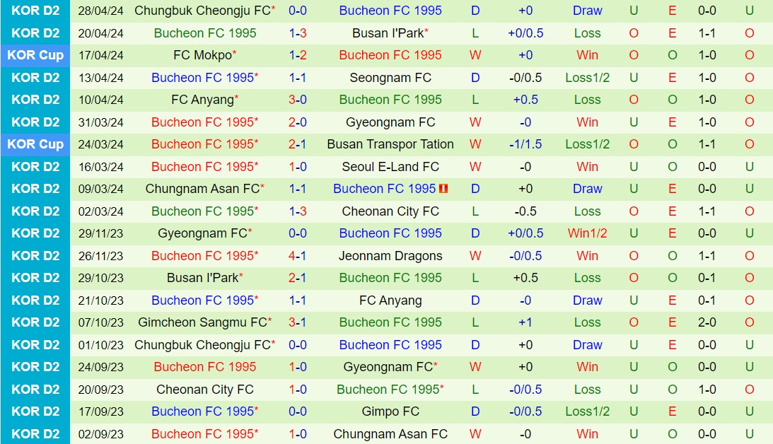 Nhận định Gimpo vs Bucheon 12h00 ngày 45 (Hạng 2 Hàn Quốc 2024) 3