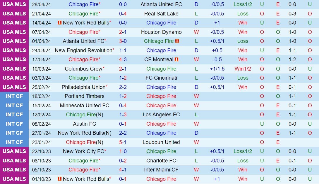 Nhận định Chicago Fire vs New England Revolution 7h30 ngày 55 (VĐQG Hà Lan) 2