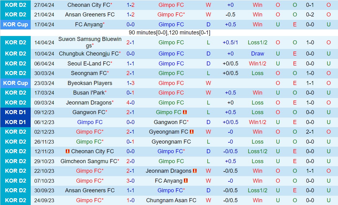 Nhận định Gimpo vs Bucheon 12h00 ngày 45 (Hạng 2 Hàn Quốc 2024) 2