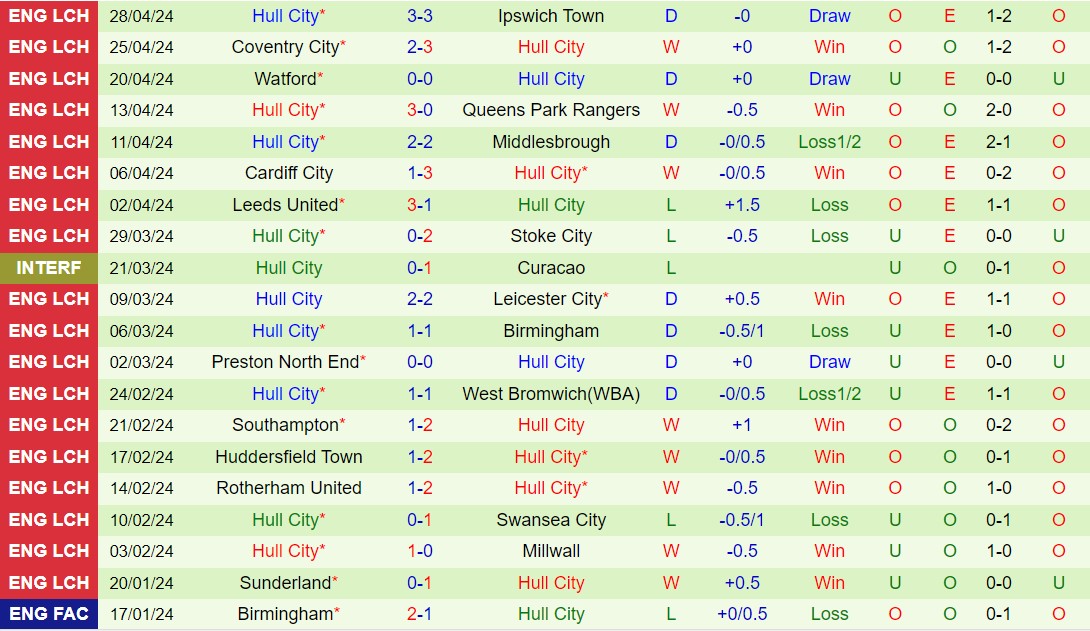Nhận định Plymouth vs Hull 18h30 ngày 45 (Hạng nhất Anh 202324) 3