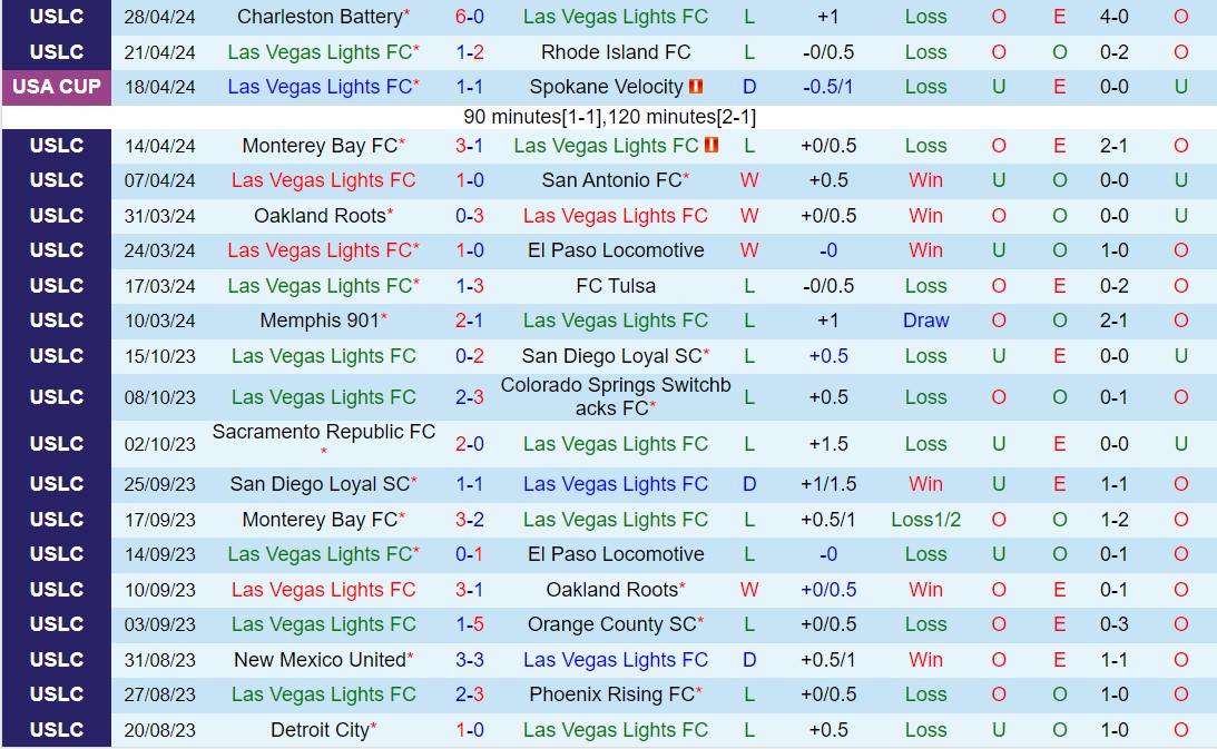 Nhận định Las Vegas Lights vs New Mexico 9h30 ngày 55 (Hạng nhất Mỹ 2024) 2