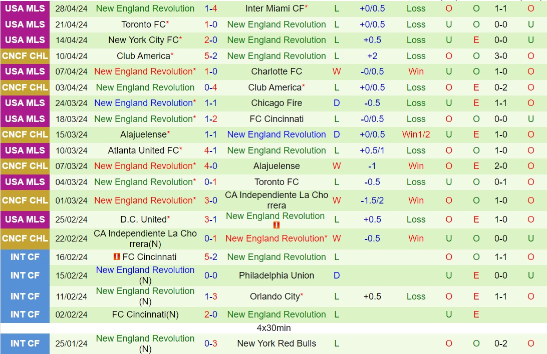 Nhận định Chicago Fire vs New England Revolution 7h30 ngày 55 (VĐQG Hà Lan) 3