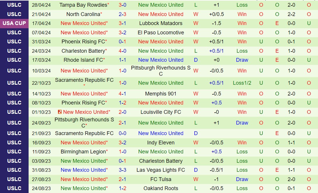 Nhận định Las Vegas Lights vs New Mexico 9h30 ngày 55 (Hạng nhất Mỹ 2024) 3