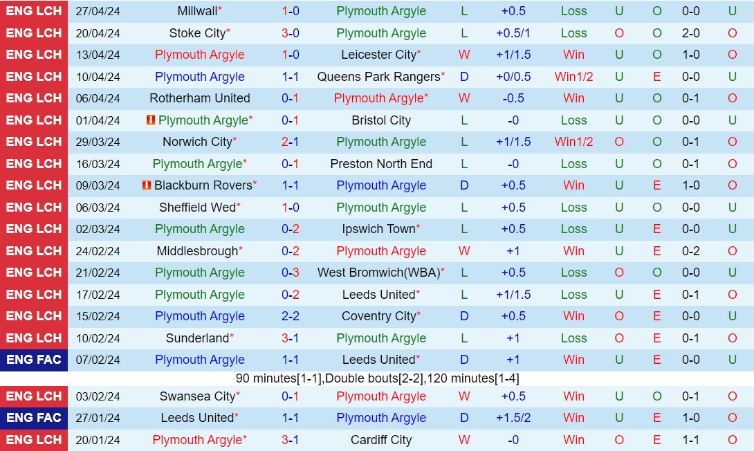 Nhận định Plymouth vs Hull 18h30 ngày 45 (Hạng nhất Anh 202324) 2