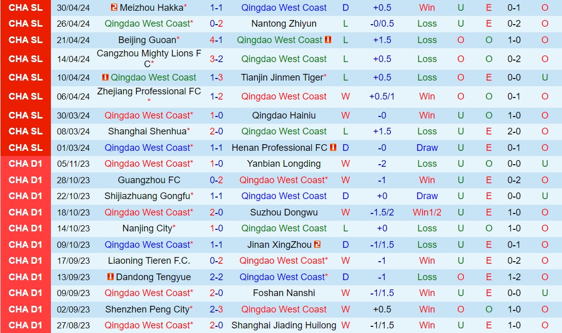 Nhận định Qingdao West Coast vs Shandong Taishan 18h35 ngày 45 (VĐQG Trung Quốc 2024) 2