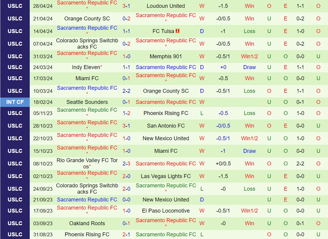 Nhận định Phoenix Rising vs Sacramento Republic 9h30 ngày 55 (Hạng 2 Mỹ 2024) 3