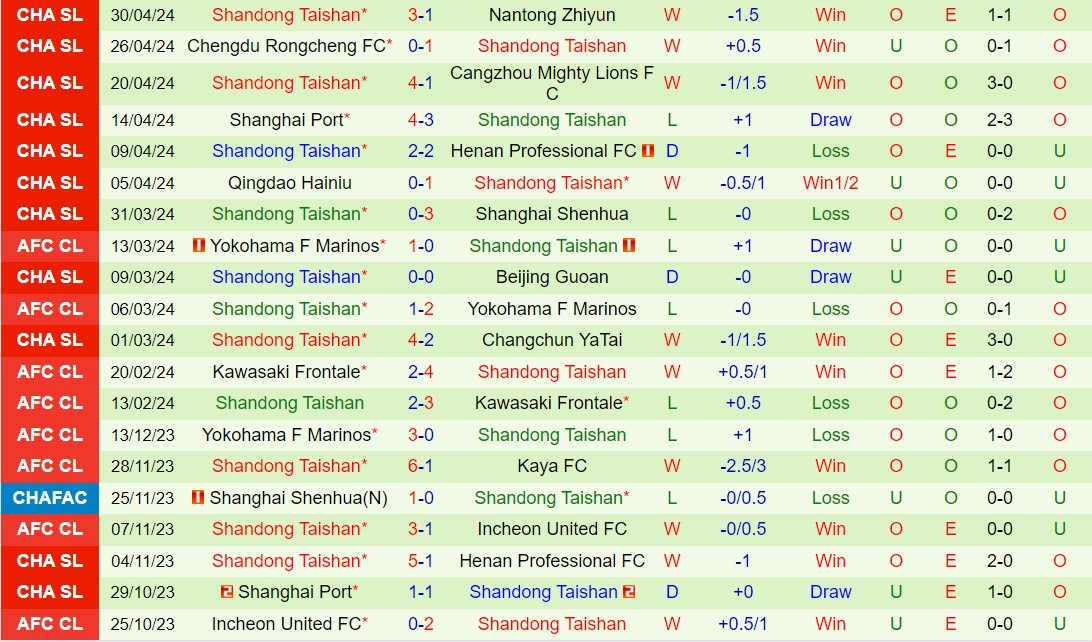 Nhận định Qingdao West Coast vs Shandong Taishan 18h35 ngày 45 (VĐQG Trung Quốc 2024) 3