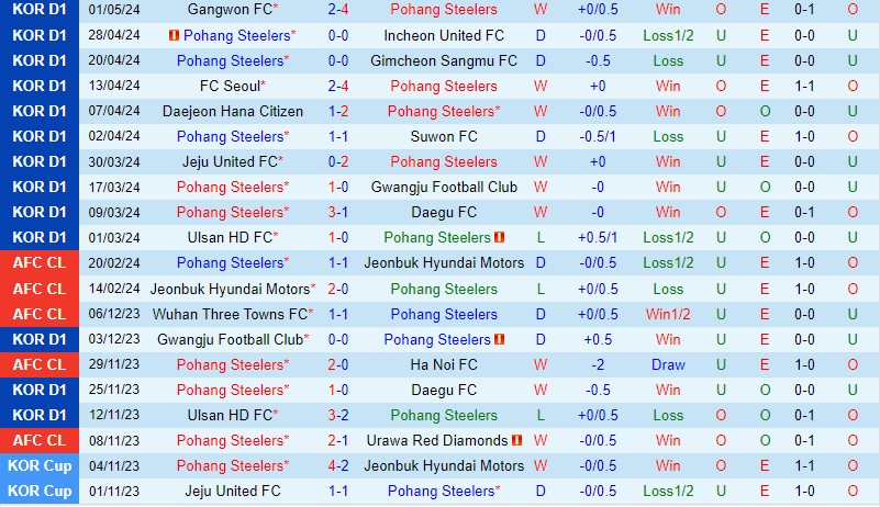 Nhận định Pohang Steelers vs Jeonbuk 14h30 ngày 45 (VĐQG Hàn Quốc) 2