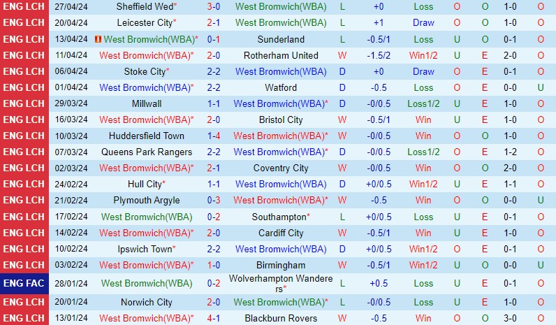 Nhận định West Brom vs Preston 18h30 ngày 45 (Hạng Nhất Anh) 2