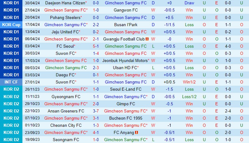 Nhận định Gimcheon Sangmu vs Incheon 14h30 ngày 55 (VĐQG Hàn Quốc) 2
