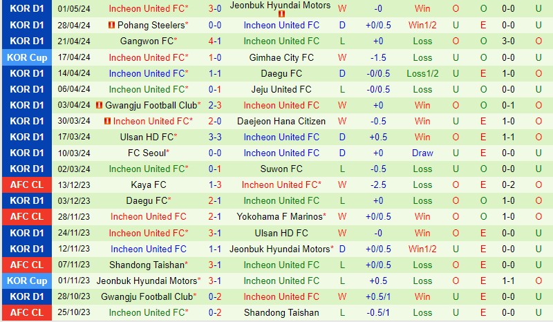 Nhận định Gimcheon Sangmu vs Incheon 14h30 ngày 55 (VĐQG Hàn Quốc) 3