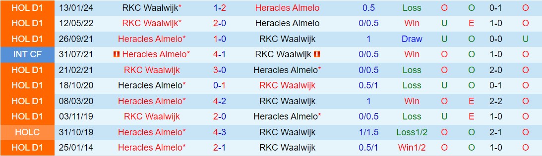 Nhận định Heracles vs Waalwijk 17h15 ngày 55 (VĐQG Hà Lan 202324) 1