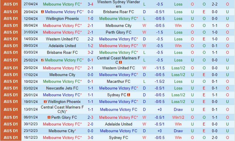 Nhận định Melbourne Victory vs Melbourne City 14h00 ngày 55 (VĐQG Australia) 2