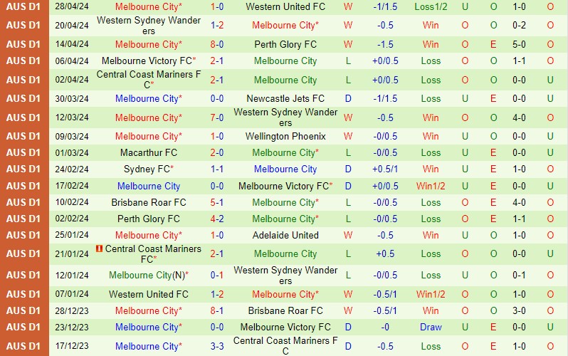 Nhận định Melbourne Victory vs Melbourne City 14h00 ngày 55 (VĐQG Australia) 3
