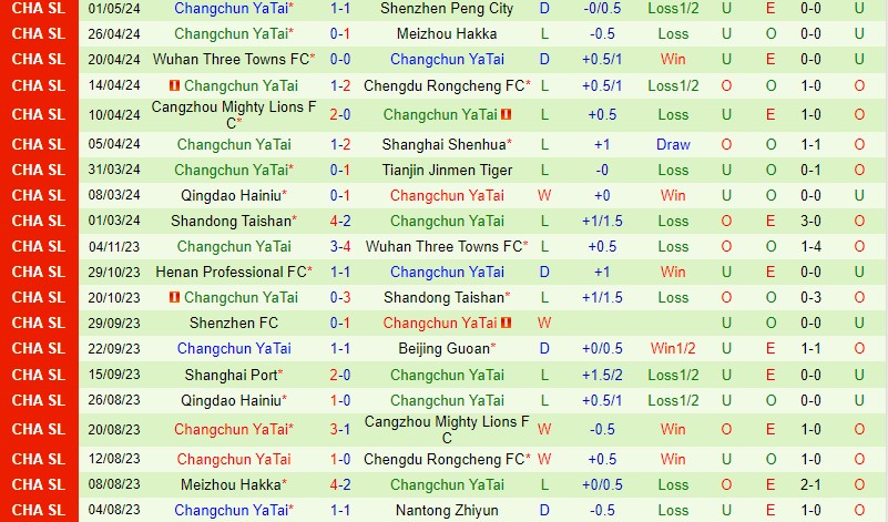 Nhận định Nantong Zhiyun vs Changchun Yatai 14h30 ngày 55 (VĐQG Trung Quốc) 3 Nhận định Nantong Zhiyun vs Changchun Yatai 14h30 ngày 55 (VĐQG Trung Quốc) 3