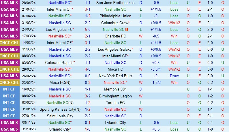 Nhận định Nashville vs CF Montreal 7h30 ngày 55 (Nhà nghề Mỹ) 2