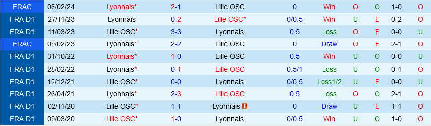 Lille vs Lyon
