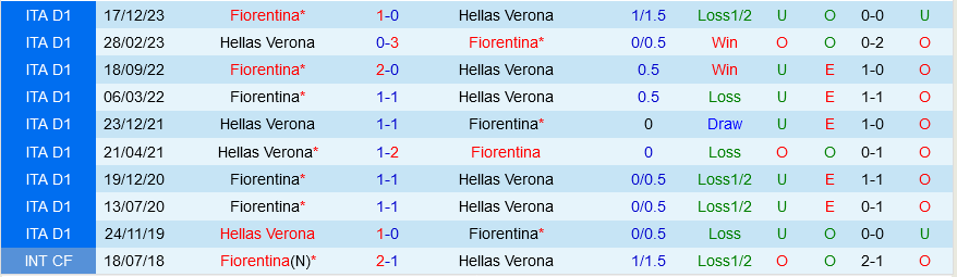 Verona vs Fiorentina