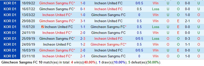 Nhận định Gimcheon Sangmu vs Incheon 14h30 ngày 55 (VĐQG Hàn Quốc) 1