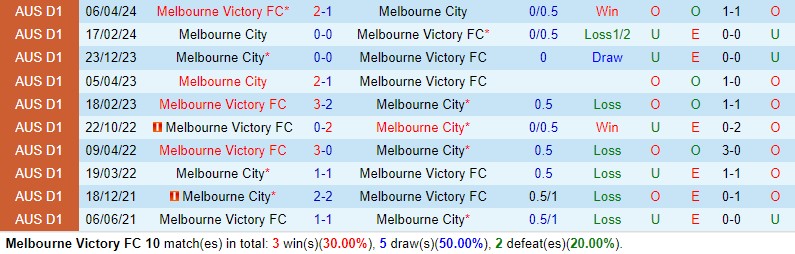 Nhận định Melbourne Victory vs Melbourne City 14h00 ngày 55 (VĐQG Australia) 1