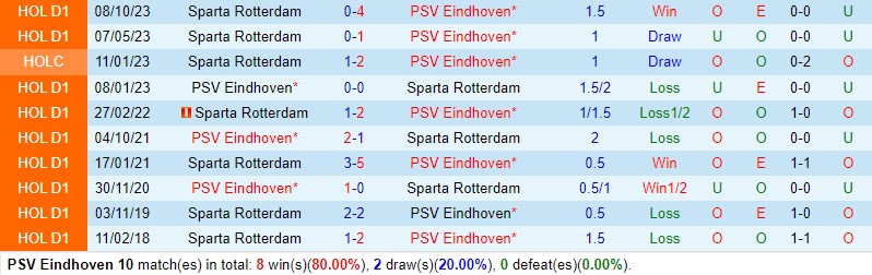 Nhận định PSV Eindhoven vs Sparta Rotterdam 17h15 ngày 55 (VĐQG Hà Lan) 1