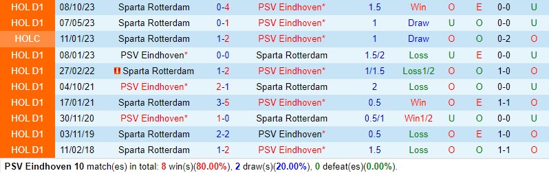 Nhận định PSV Eindhoven vs Sparta Rotterdam 17h15 ngày 55 (VĐQG Hà Lan) 1