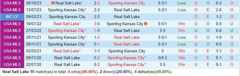 Nhận định Real Salt Lake vs Sporting Kansas 8h30 ngày 55 (Nhà nghề Mỹ) 1 Nhận định Real Salt Lake vs Sporting Kansas 8h30 ngày 55 (Nhà nghề Mỹ) 1