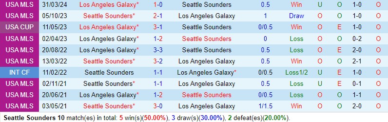 Nhận định Seattle Sounders vs LA Galaxy 5h45 ngày 65 (Nhà nghề Mỹ) 1 Nhận định Seattle Sounders vs LA Galaxy 5h45 ngày 65 (Nhà nghề Mỹ) 1