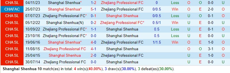 Nhận định Shanghai Shenhua vs Zhejiang Pro 17h00 ngày 55 (VĐQG Trung Quốc) 1 Nhận định Shanghai Shenhua vs Zhejiang Pro 17h00 ngày 55 (VĐQG Trung Quốc) 1