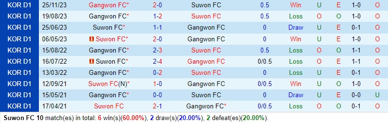 Nhận định Suwon FC vs Gangwon 12h00 ngày 55 (VĐQG Hàn Quốc) 1