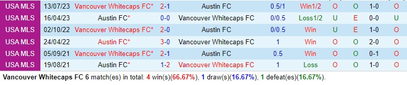 Nhận định Vancouver Whitecaps vs Austin FC 9h30 ngày 55 (Nhà nghề Mỹ) 1 Nhận định Vancouver Whitecaps vs Austin FC 9h30 ngày 55 (Nhà nghề Mỹ) 1