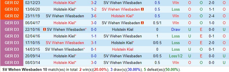 Nhận định Wehen Wiesbaden vs Holstein Kiel 18h30 ngày 55 (Hạng 2 Đức) 1 Nhận định Wehen Wiesbaden vs Holstein Kiel 18h30 ngày 55 (Hạng 2 Đức) 1