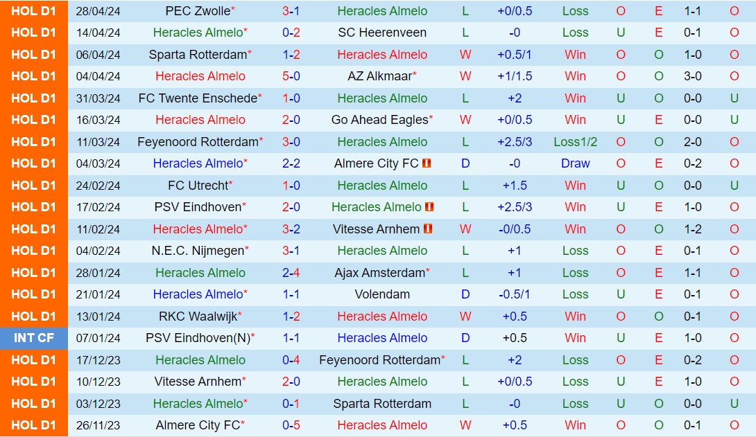 Nhận định Heracles vs Waalwijk 17h15 ngày 55 (VĐQG Hà Lan 202324) 2