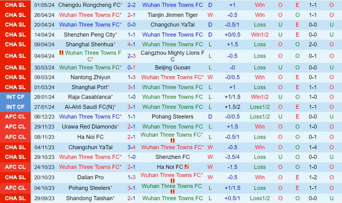 Nhận định Wuhan Three Towns vs Qingdao Hainiu 18h35 ngày 55 (VĐQG Trung Quốc 2024) 2