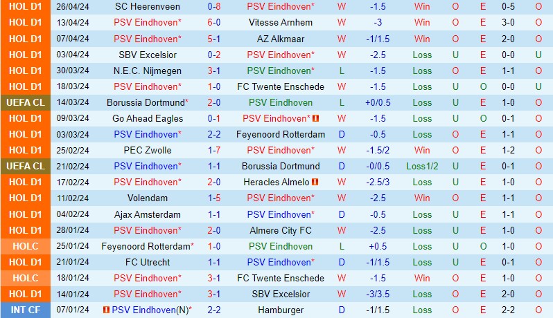 Nhận định PSV Eindhoven vs Sparta Rotterdam 17h15 ngày 55 (VĐQG Hà Lan) 2