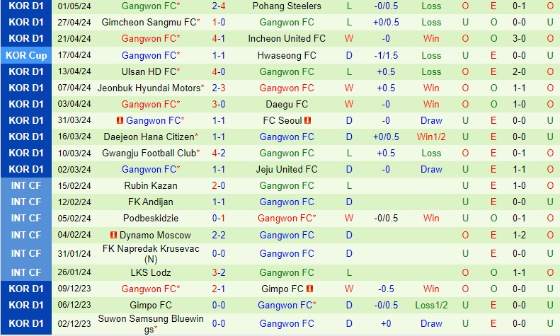 Nhận định Suwon FC vs Gangwon 12h00 ngày 55 (VĐQG Hàn Quốc) 3