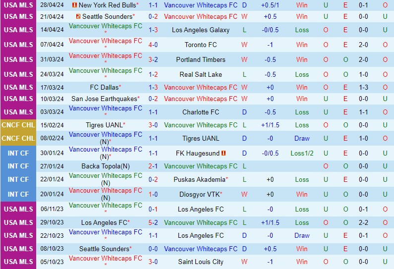 Nhận định Vancouver Whitecaps vs Austin FC 9h30 ngày 55 (Nhà nghề Mỹ) 2 Nhận định Vancouver Whitecaps vs Austin FC 9h30 ngày 55 (Nhà nghề Mỹ) 2